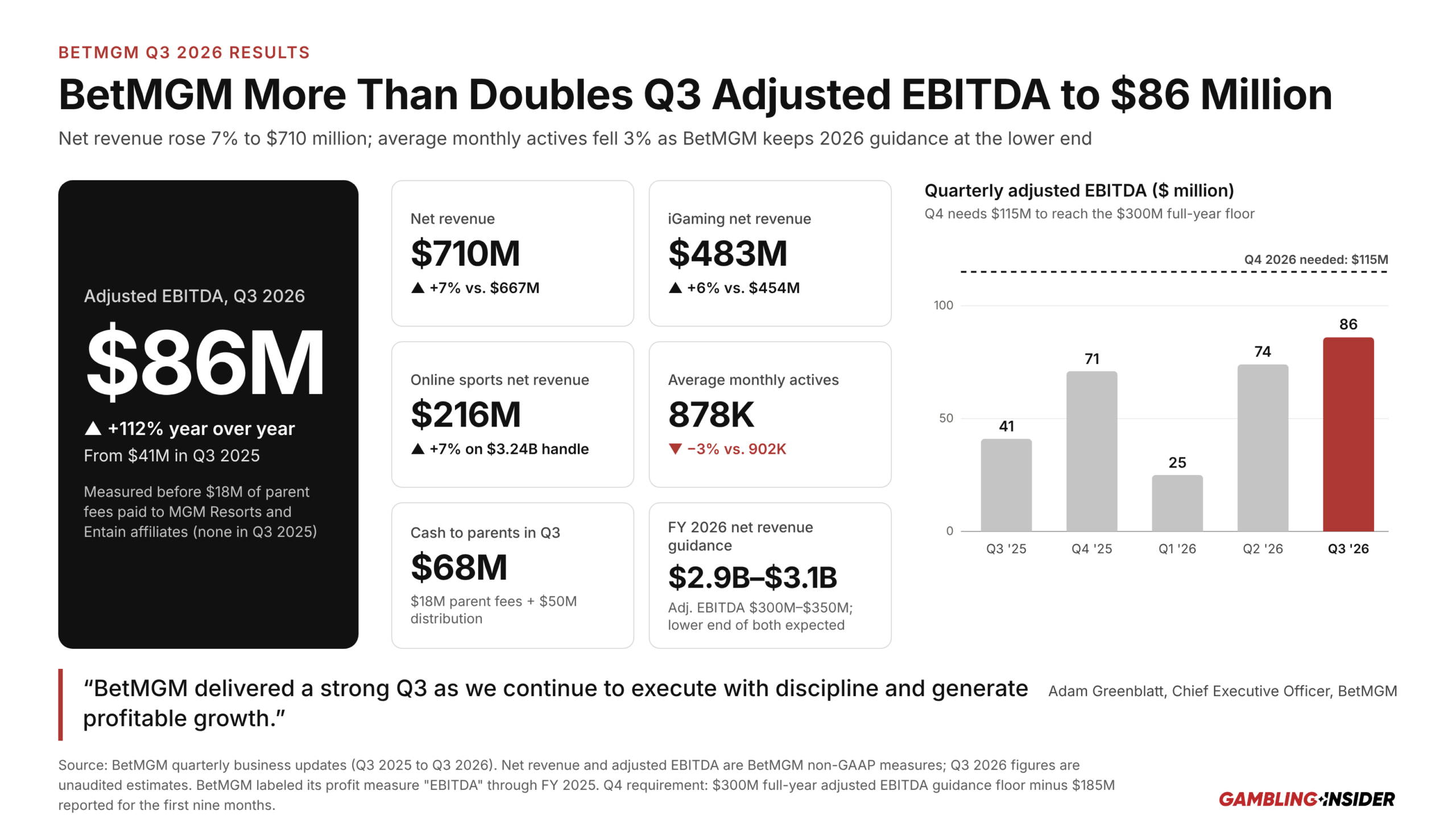 BetMGM's Q4 SHOCKER: $115M BET to Hit Guidance — What This Means for YOU!